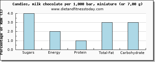 sugars and nutritional content in sugar in chocolate